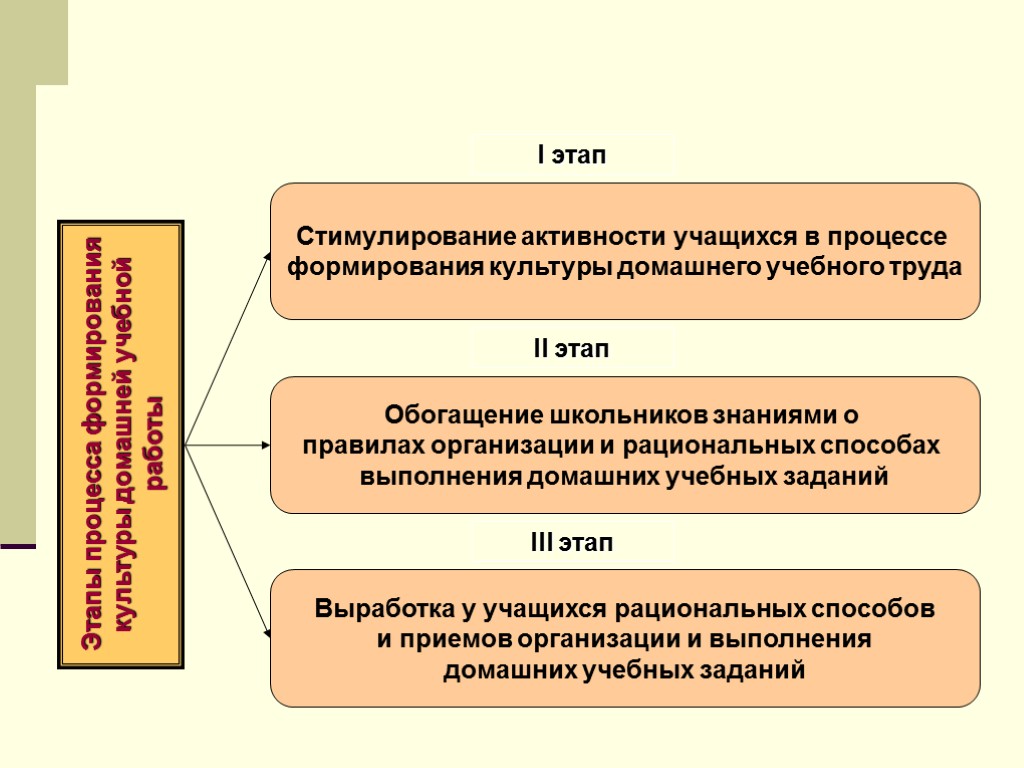 Этапы процесса формирования культуры домашней учебной работы Стимулирование активности учащихся в процессе формирования культуры